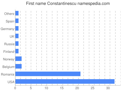 Given name Constantinescu