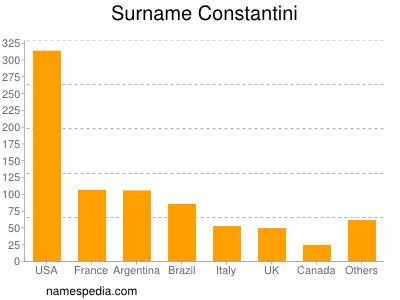 Familiennamen Constantini