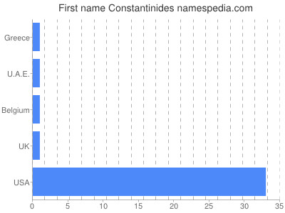 Given name Constantinides