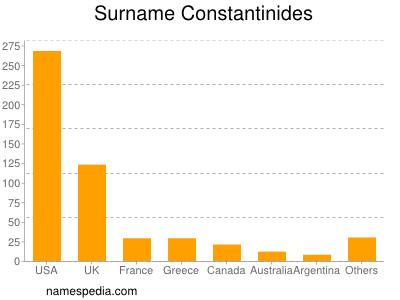 Surname Constantinides