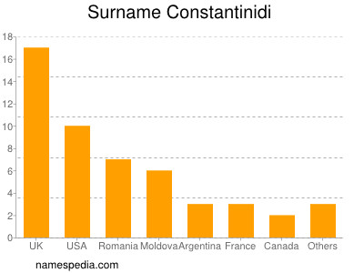 Familiennamen Constantinidi