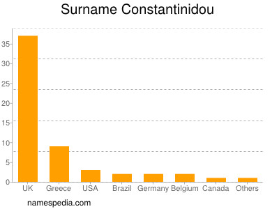 Familiennamen Constantinidou