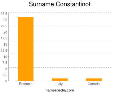 Familiennamen Constantinof