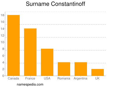 Familiennamen Constantinoff