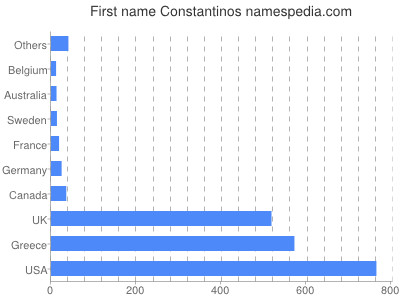 Vornamen Constantinos