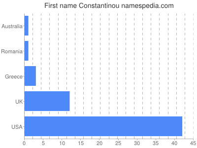 Vornamen Constantinou