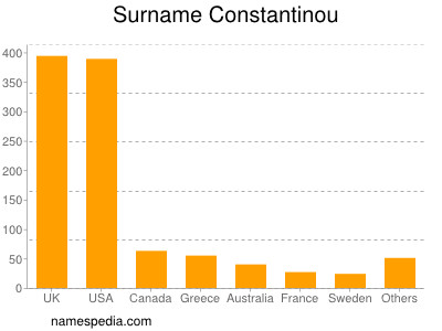 Surname Constantinou