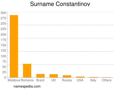 Familiennamen Constantinov