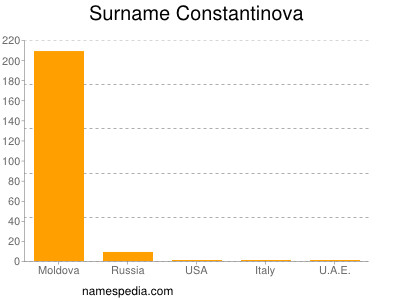 Familiennamen Constantinova