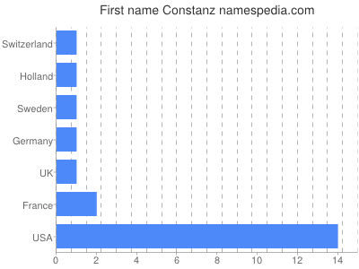 Given name Constanz