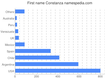 Vornamen Constanza