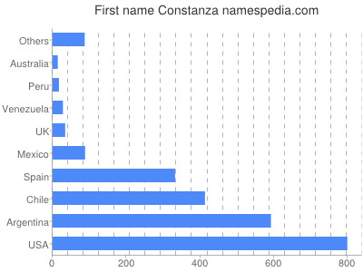 prenom Constanza