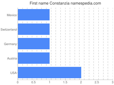 prenom Constanzia