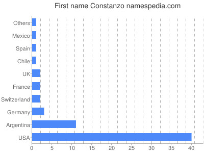 Vornamen Constanzo