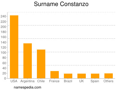 Surname Constanzo