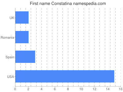 prenom Constatina