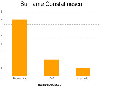 Familiennamen Constatinescu