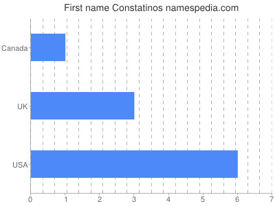 Given name Constatinos