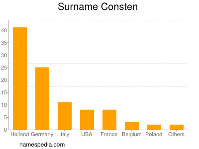 Familiennamen Consten