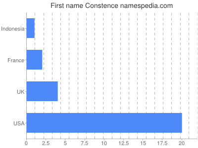 Vornamen Constence