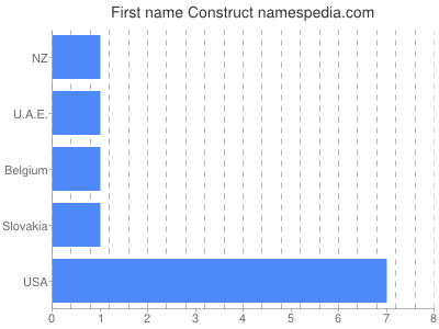 Vornamen Construct