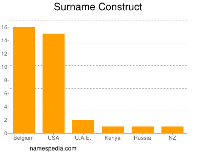 Familiennamen Construct