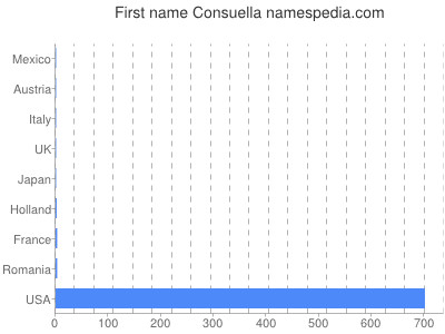 Vornamen Consuella