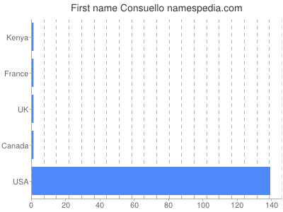 prenom Consuello