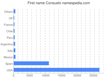 Given name Consuelo