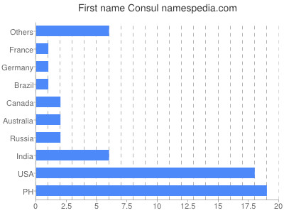 Given name Consul