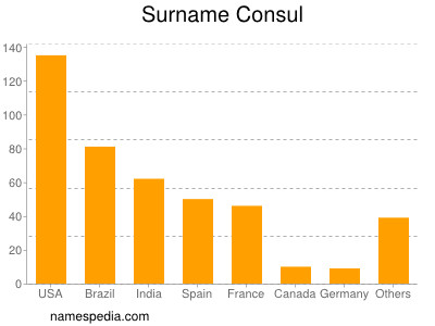 Surname Consul