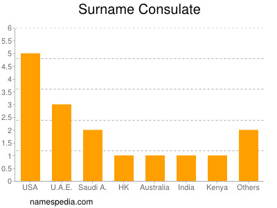 Surname Consulate