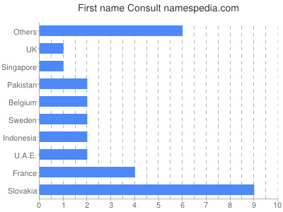 Given name Consult