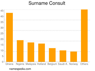 Surname Consult