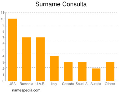 nom Consulta