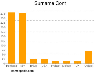 Surname Cont