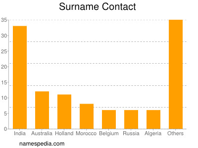 Surname Contact