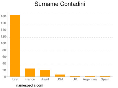 Surname Contadini