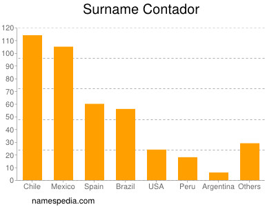 nom Contador