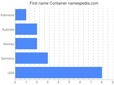 prenom Container