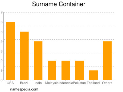Familiennamen Container