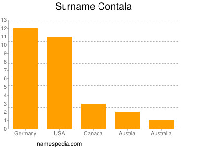 Familiennamen Contala