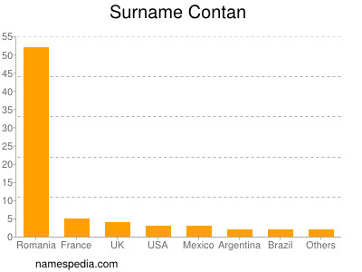 Surname Contan