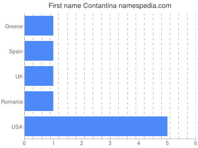 Vornamen Contantina