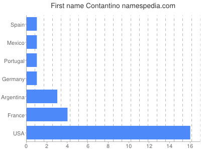 Given name Contantino