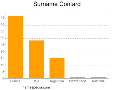 Familiennamen Contard