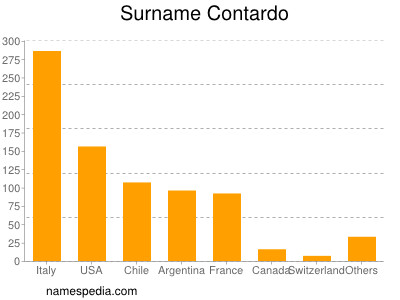 Familiennamen Contardo