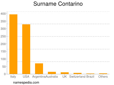 Surname Contarino