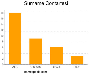 nom Contartesi