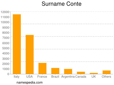 Familiennamen Conte